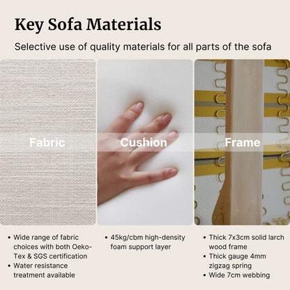 Key sofa materials including fabric, cushion, and frame with text descriptions.