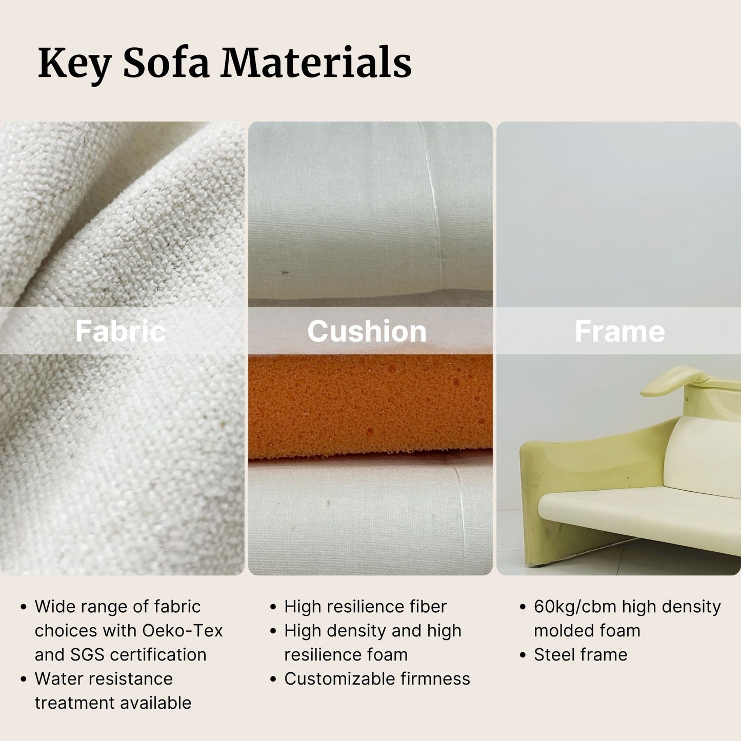 Key sofa materials including fabric, cushion, and frame with descriptive text.