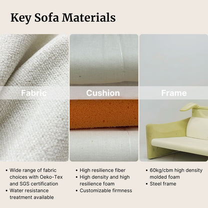Key sofa materials including fabric, cushion, and frame with descriptive text.