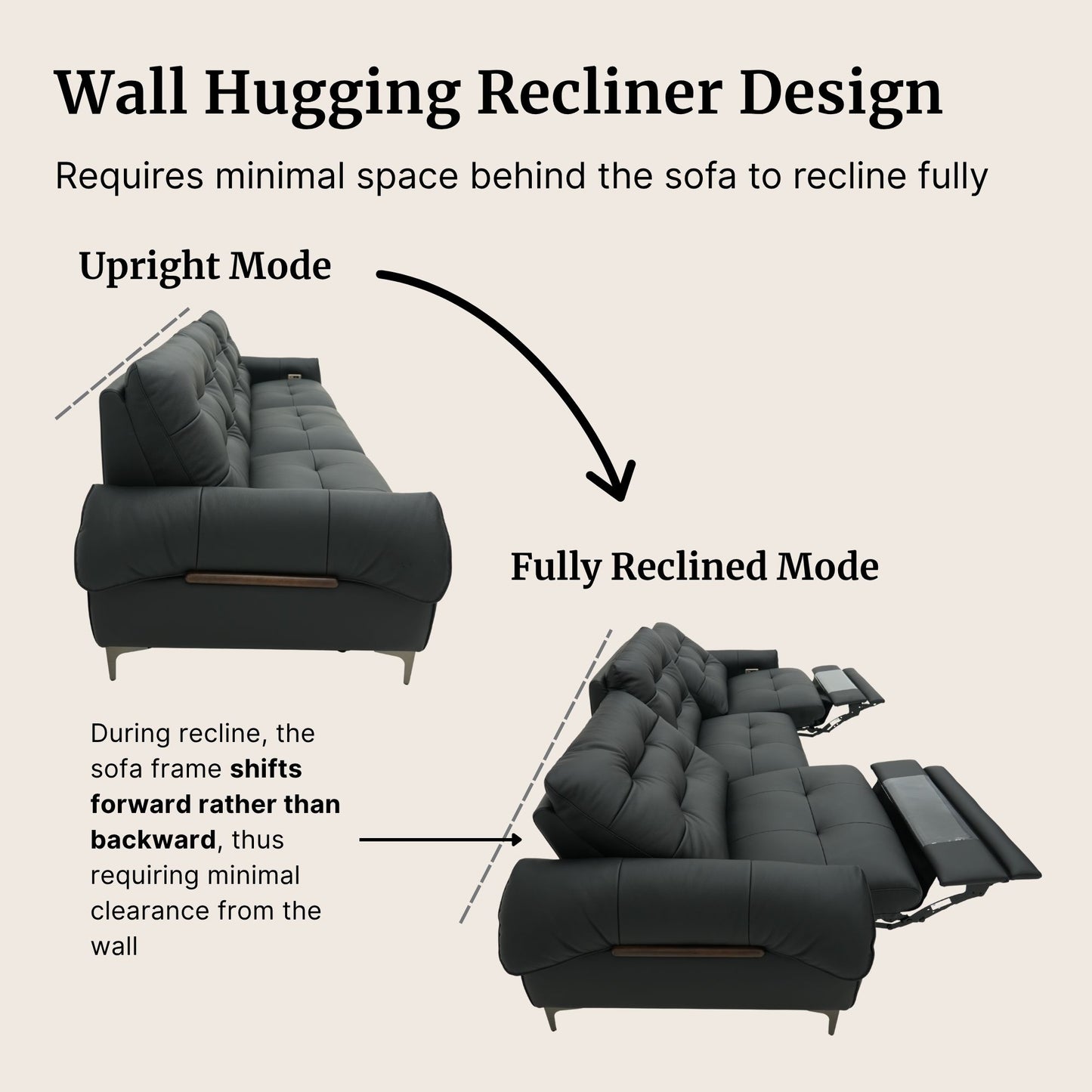 Diagram showing a wall-hugging recliner sofa in upright and fully reclined modes with text explaining its design.