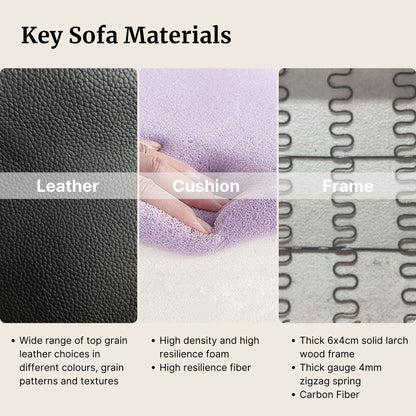 Diagram of key sofa materials including leather, cushion, and frame with text descriptions.