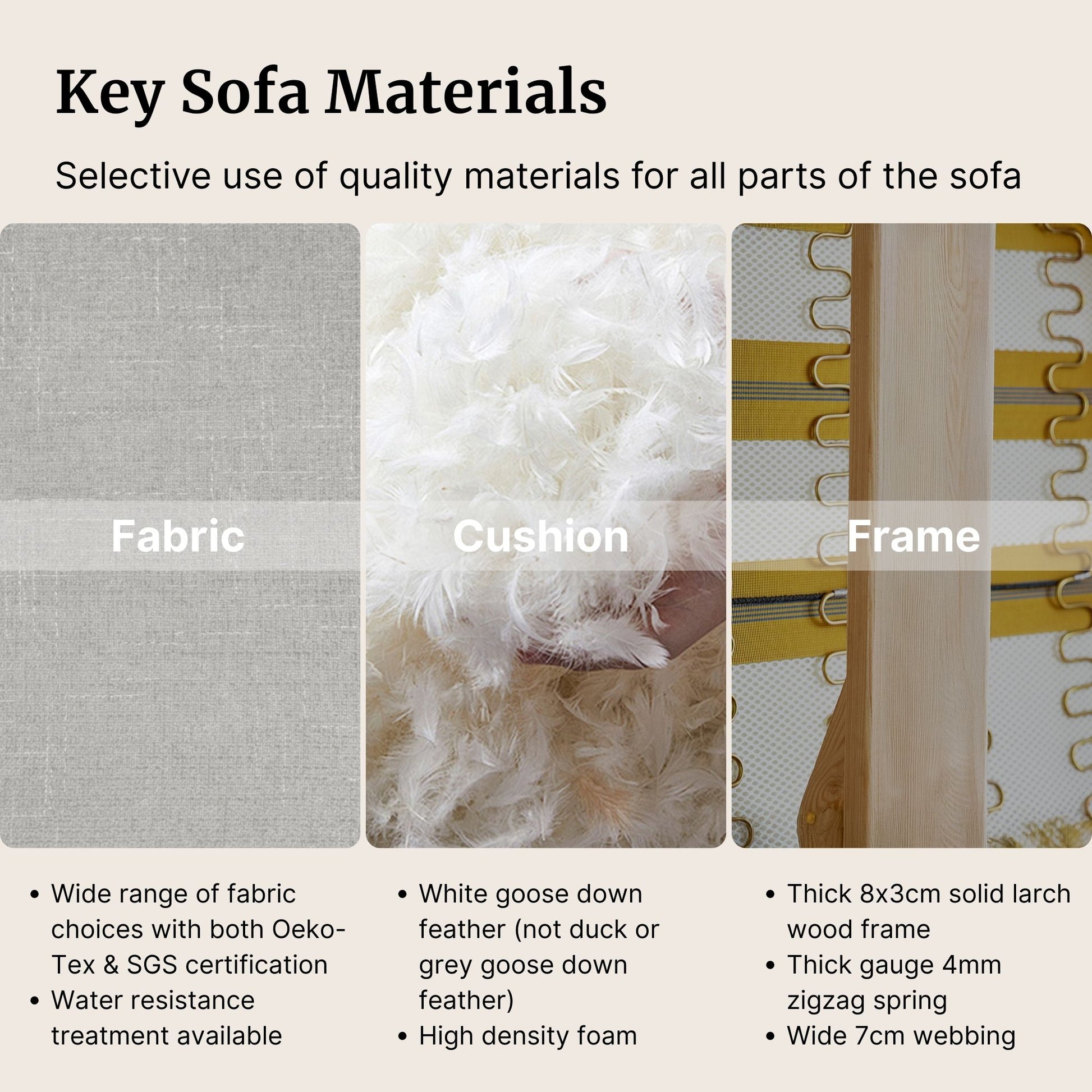 Key sofa materials including fabric, cushion, and frame with close-up details and text description.