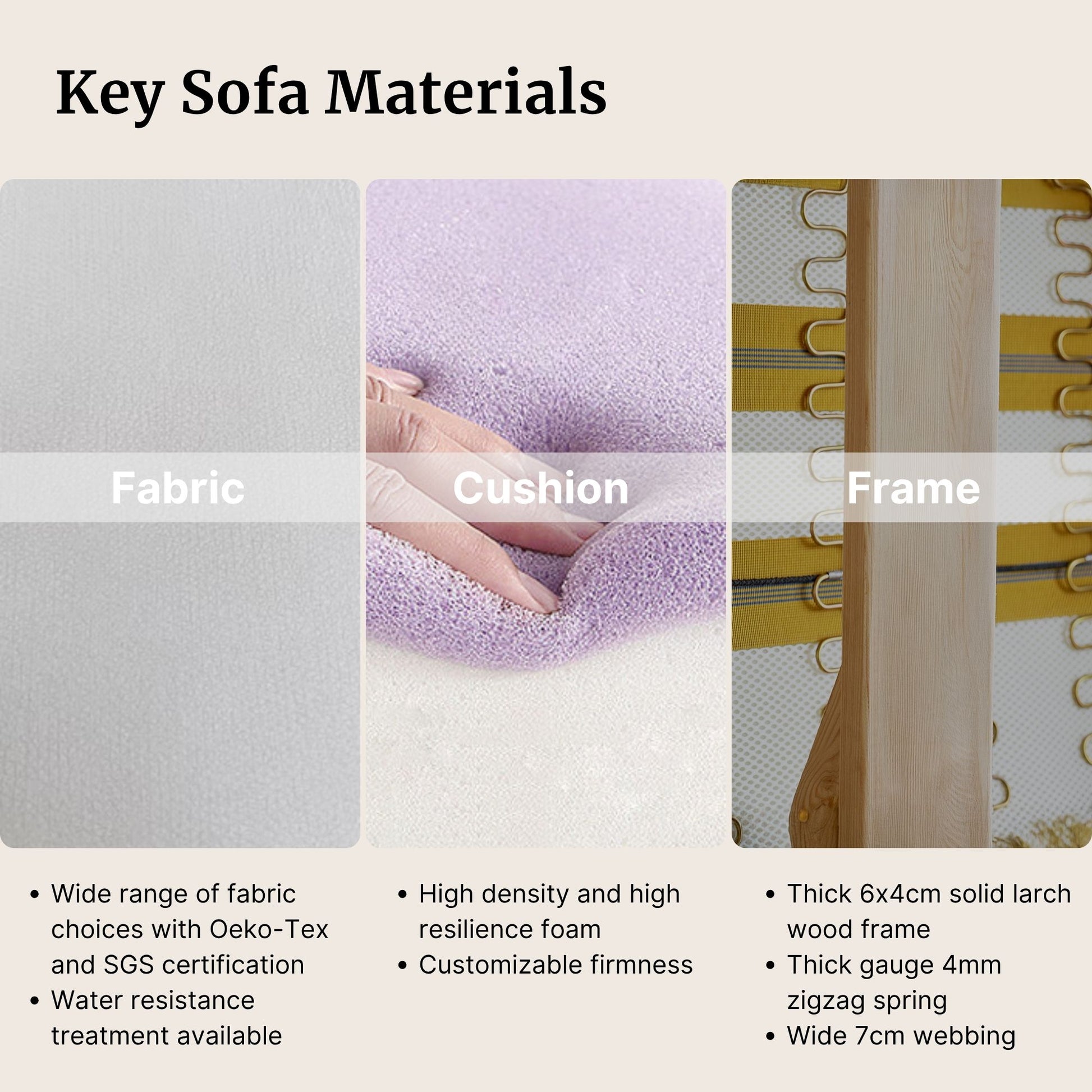 Diagram of key sofa materials including fabric, cushion, and frame with corresponding descriptions.