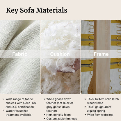 Key sofa materials including fabric, cushion, and frame with close-up details and specifications.