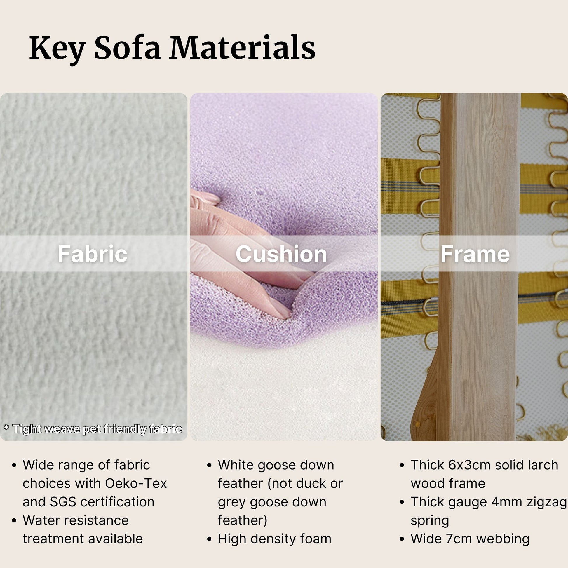 Key sofa materials including fabric, cushion, and frame with close-up details and text descriptions.