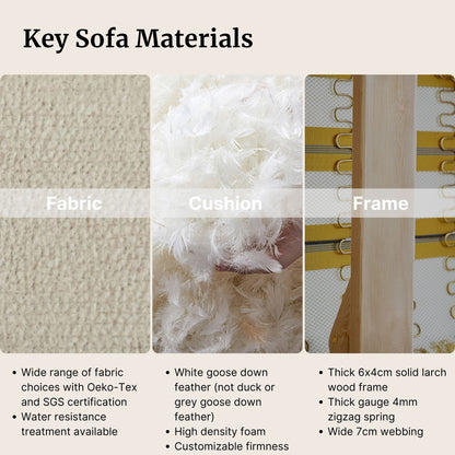 Key sofa materials including fabric, cushion, and frame with close-up details and certification text.