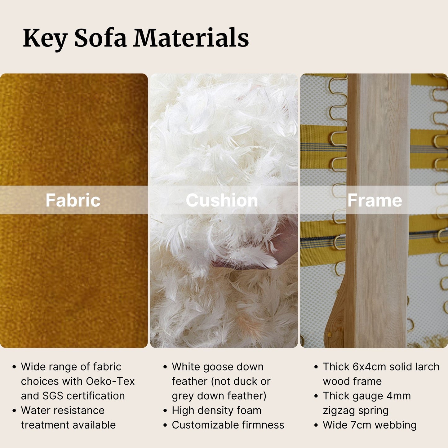 Key sofa materials including fabric, cushion, and frame with close-up details and specifications.