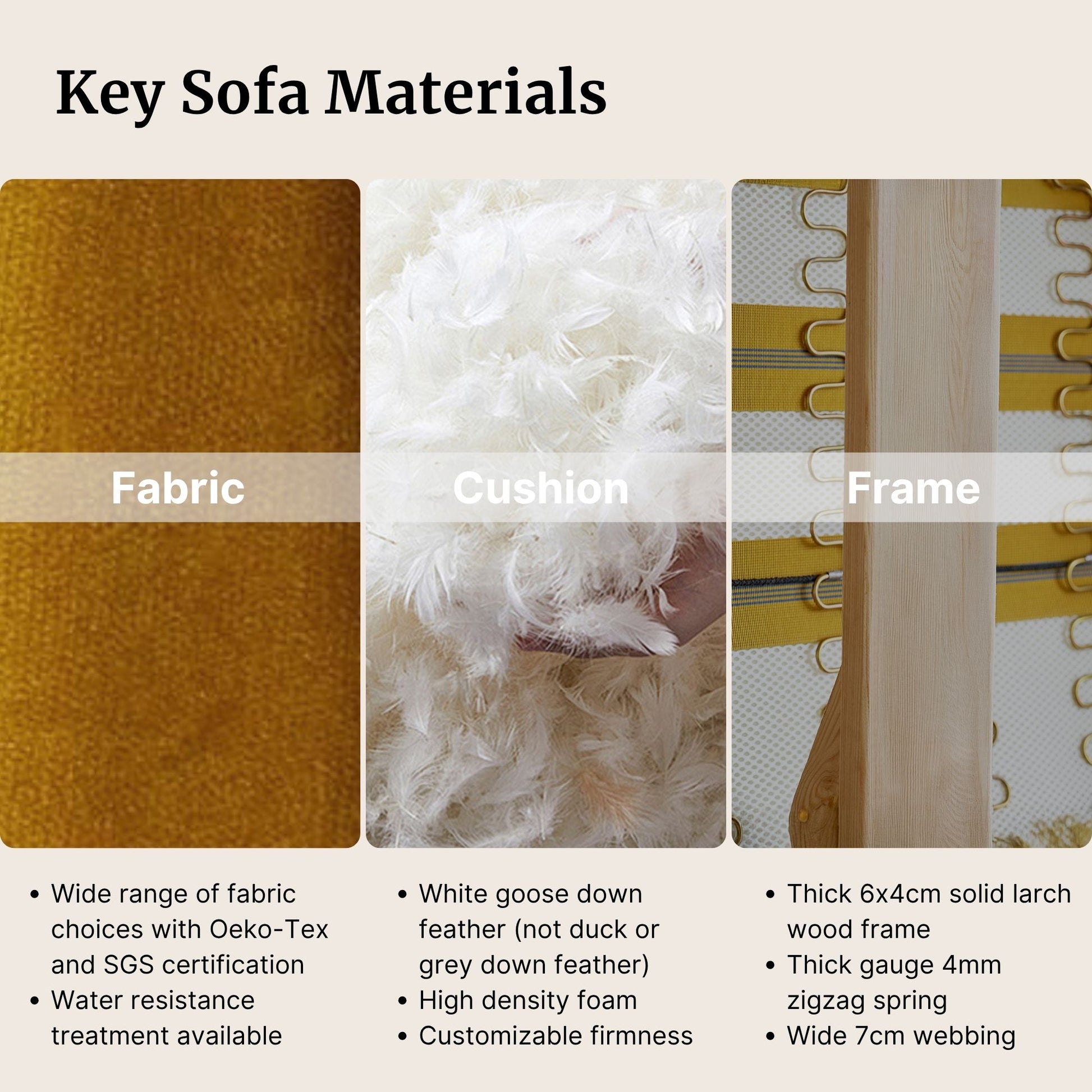 Key sofa materials including fabric, cushion, and frame with close-up details and specifications.
