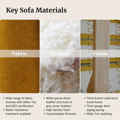 Key sofa materials including fabric, cushion, and frame with close-up details and specifications.
