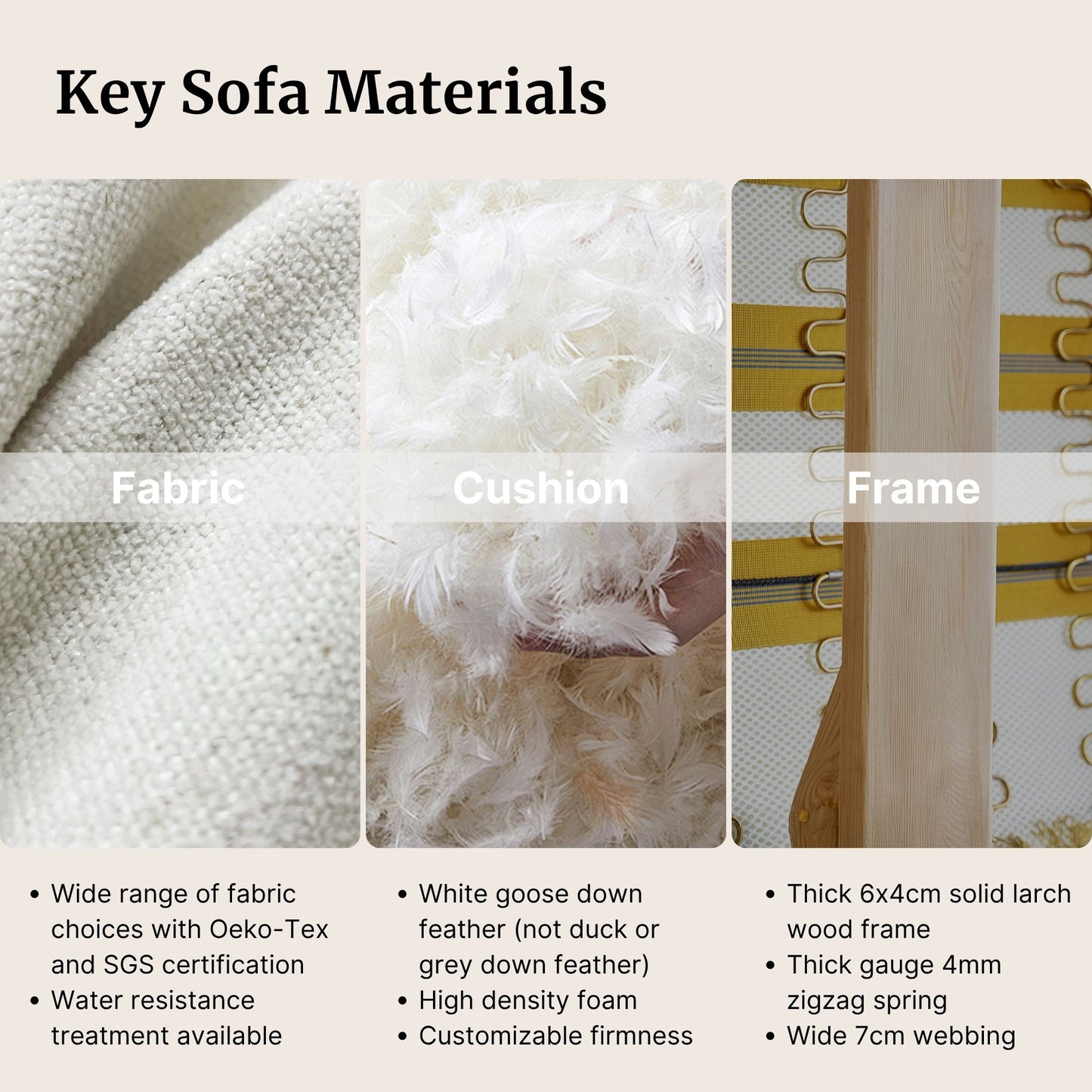Key sofa materials including fabric, cushion, and frame with close-up details and specifications.