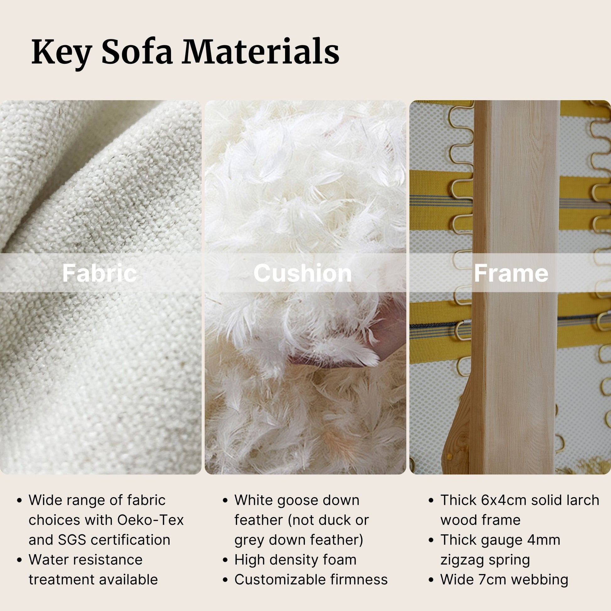Key sofa materials including fabric, cushion, and frame with close-up details and specifications.