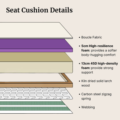 Diagram of seat cushion layers with text detailing each component.