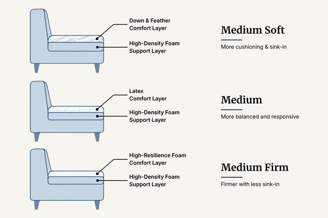 A comparison infographic showing three sofa cushion layer configurations labeled Down & Feather Comfort Layer, High-Density Foam Support Layer, Latex Comfort Layer, and High-Resilience Foam Comfort Layer, with text describing Medium Soft, Medium, and Medium Firm options.