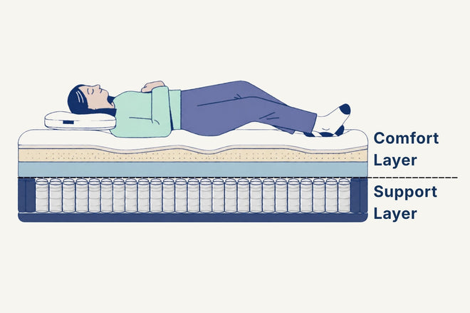 Mattress comfort layers above a pocket spring support system