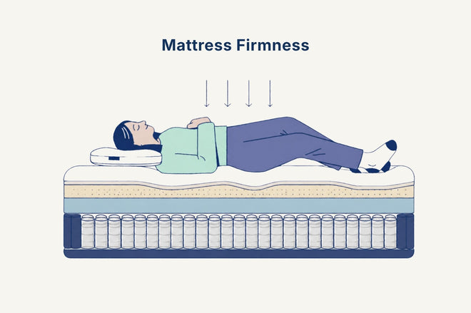 Mattress firmness showing surface cushioning and sink-in