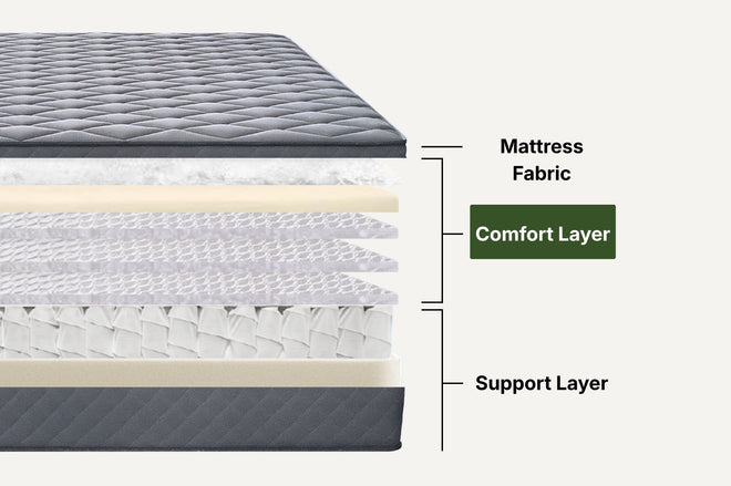 Highlight for where the mattress middle comfort layer is