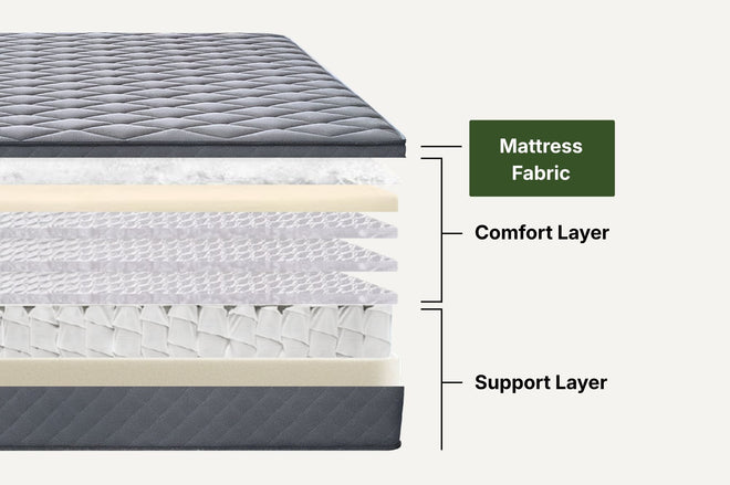 Highlight for where the mattress fabric outer layer is