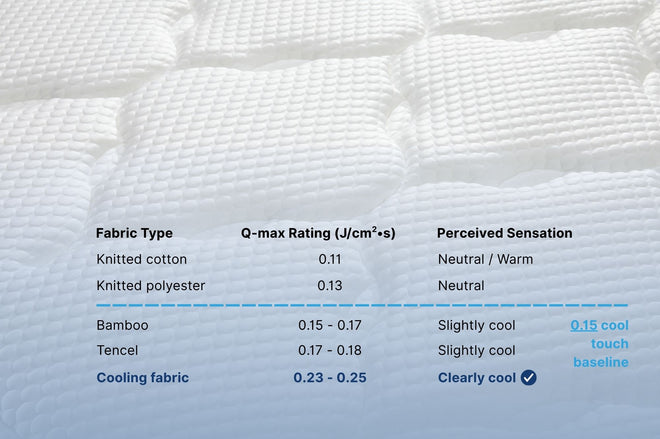 Q-max measuring heat transfer and the relative q-max rating for different mattress fabric materials
