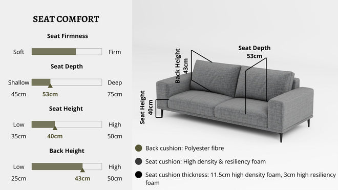 Details the key information pertaining to seat comfort such as seat firmness, seat depth, seat height, back height, cushion thickness and material used for cushions