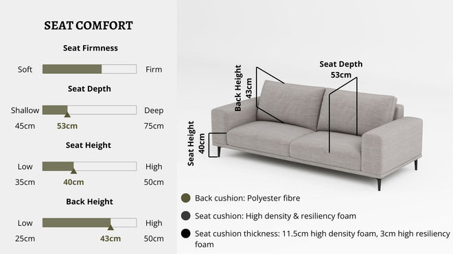 Details the key information pertaining to seat comfort such as seat firmness, seat depth, seat height, back height, cushion thickness and material used for cushions