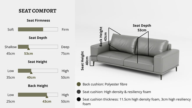 Details the key information pertaining to seat comfort such as seat firmness, seat depth, seat height, back height, cushion thickness and material used for cushions