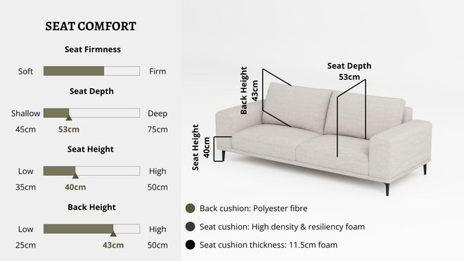 Details the key information pertaining to seat comfort such as seat firmness, seat depth, seat height, back height, cushion thickness and material used for cushions