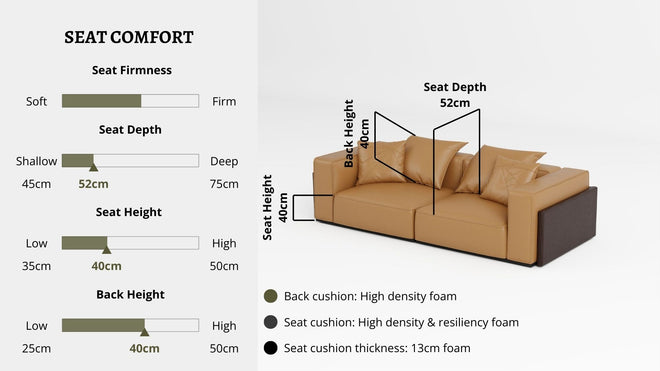 Details the key information pertaining to seat comfort such as seat firmness, seat depth, seat height, back height, cushion thickness and material used for cushions