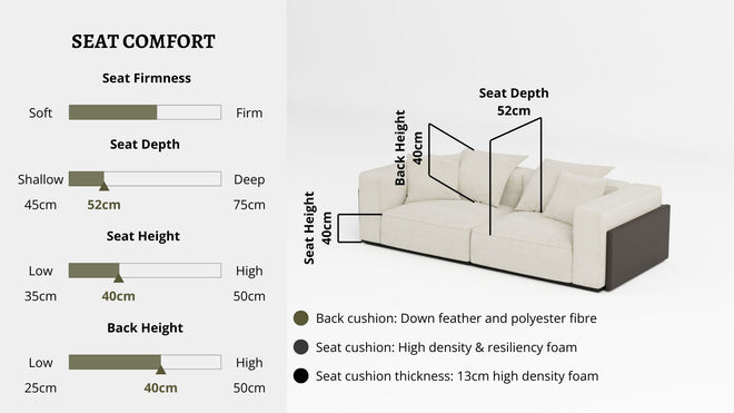 Details the key information pertaining to seat comfort such as seat firmness, seat depth, seat height, back height, cushion thickness and material used for cushions