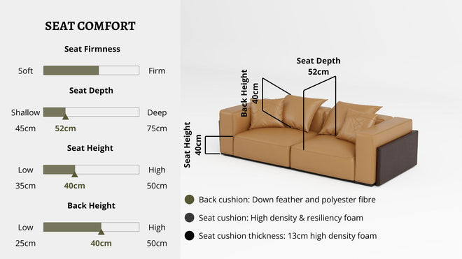 Details the key information pertaining to seat comfort such as seat firmness, seat depth, seat height, back height, cushion thickness and material used for cushions