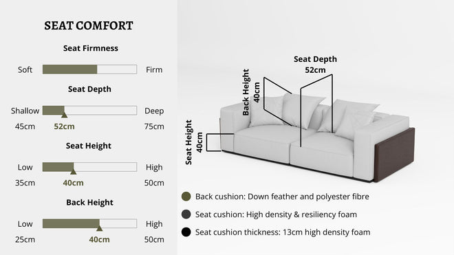 Details the key information pertaining to seat comfort such as seat firmness, seat depth, seat height, back height, cushion thickness and material used for cushions