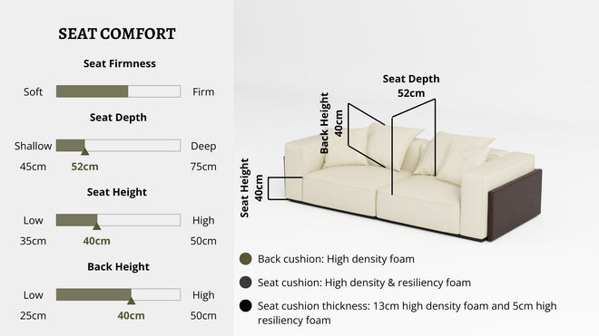 Details the key information pertaining to seat comfort such as seat firmness, seat depth, seat height, back height, cushion thickness and material used for cushions