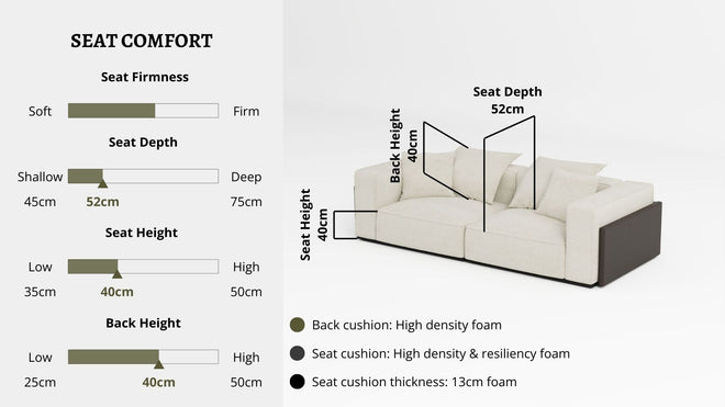 Details the key information pertaining to seat comfort such as seat firmness, seat depth, seat height, back height, cushion thickness and material used for cushions