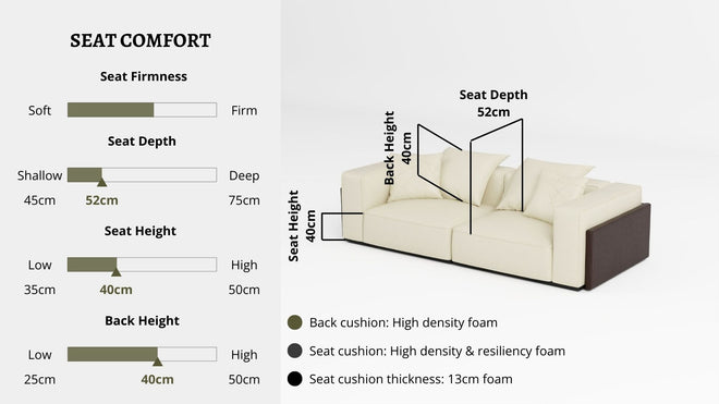 Details the key information pertaining to seat comfort such as seat firmness, seat depth, seat height, back height, cushion thickness and material used for cushions
