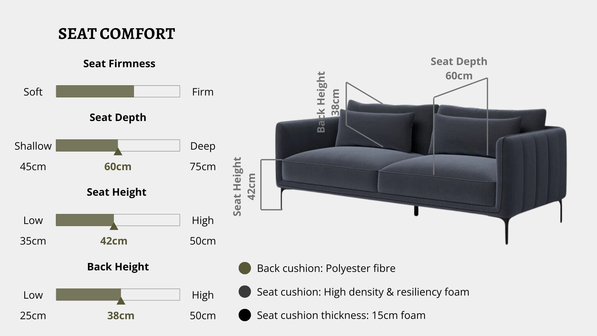 Details the key information pertaining to seat comfort such as seat firmness, seat depth, seat height, back height, cushion thickness and material used for cushions