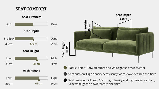 Details the key information pertaining to seat comfort such as seat firmness, seat depth, seat height, back height, cushion thickness and material used for cushions