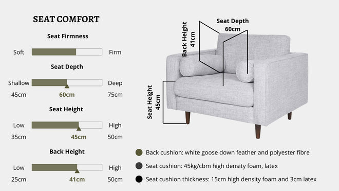Details the key information pertaining to seat comfort such as seat firmness, seat depth, seat height, back height, cushion thickness and material used for cushions
