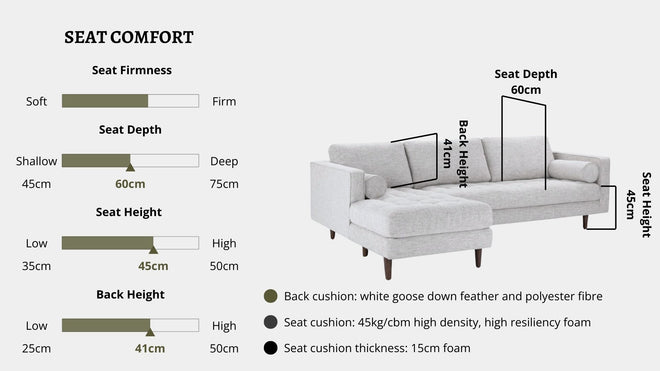 Details the key information pertaining to seat comfort such as seat firmness, seat depth, seat height, back height, cushion thickness and material used for cushions