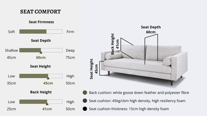 Details the key information pertaining to seat comfort such as seat firmness, seat depth, seat height, back height, cushion thickness and material used for cushions