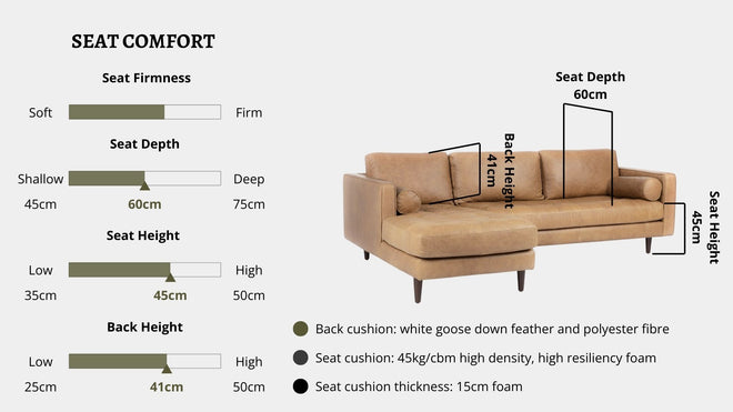 Details the key information pertaining to seat comfort such as seat firmness, seat depth, seat height, back height, cushion thickness and material used for cushions