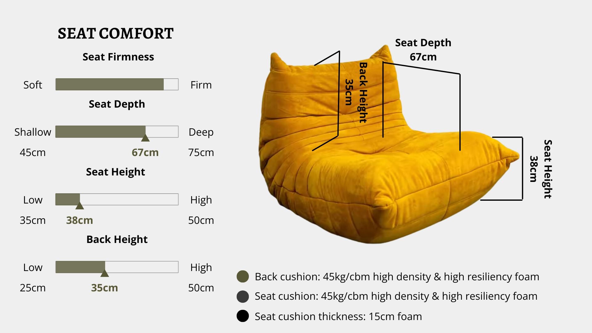 Details the key information pertaining to seat comfort such as seat firmness, seat depth, seat height, back height, cushion thickness and material used for cushions