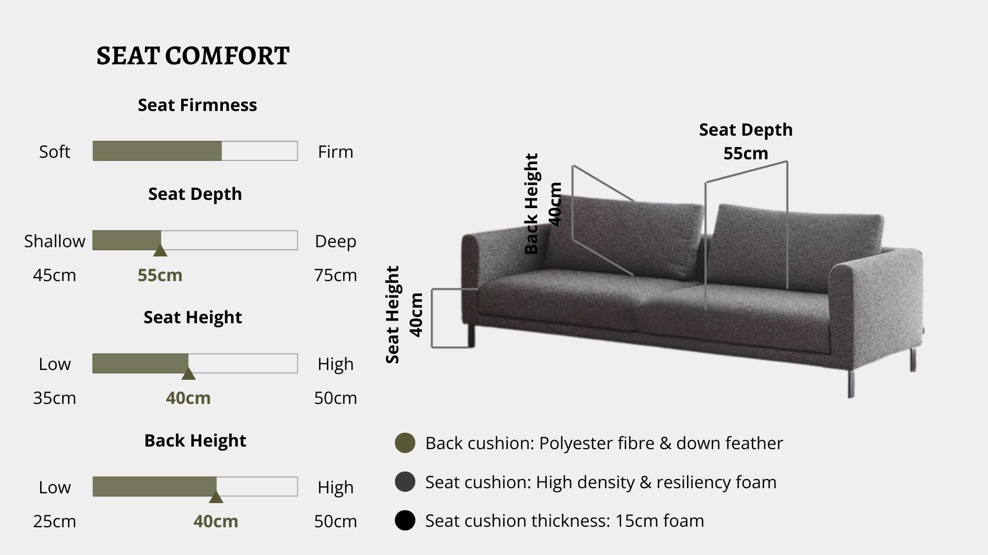 Details the key information pertaining to seat comfort such as seat firmness, seat depth, seat height, back height, cushion thickness and material used for cushions