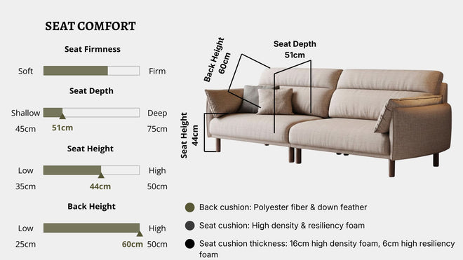 Details the key information pertaining to seat comfort such as seat firmness, seat depth, seat height, back height, cushion thickness and material used for cushions