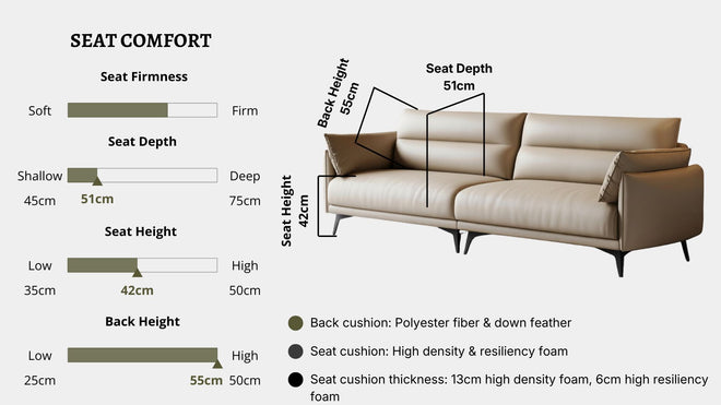 Details the key information pertaining to seat comfort such as seat firmness, seat depth, seat height, back height, cushion thickness and material used for cushions