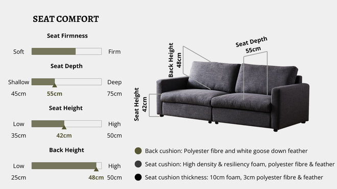 Details the key information pertaining to seat comfort such as seat firmness, seat depth, seat height, back height, cushion thickness and material used for cushions