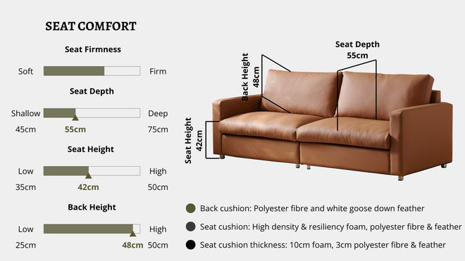 Details the key information pertaining to seat comfort such as seat firmness, seat depth, seat height, back height, cushion thickness and material used for cushions