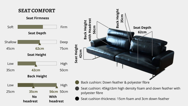 Details the key information pertaining to seat comfort such as seat firmness, seat depth, seat height, back height, cushion thickness and material used for cushions