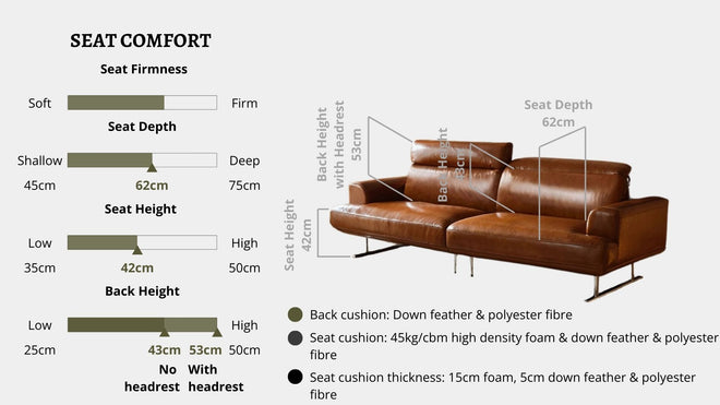 Details the key information pertaining to seat comfort such as seat firmness, seat depth, seat height, back height, cushion thickness and material used for cushions