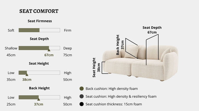 Details the key information pertaining to seat comfort such as seat firmness, seat depth, seat height, back height, cushion thickness and material used for cushions