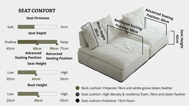Details the key information pertaining to seat comfort such as seat firmness, seat depth, seat height, back height, cushion thickness and material used for cushions