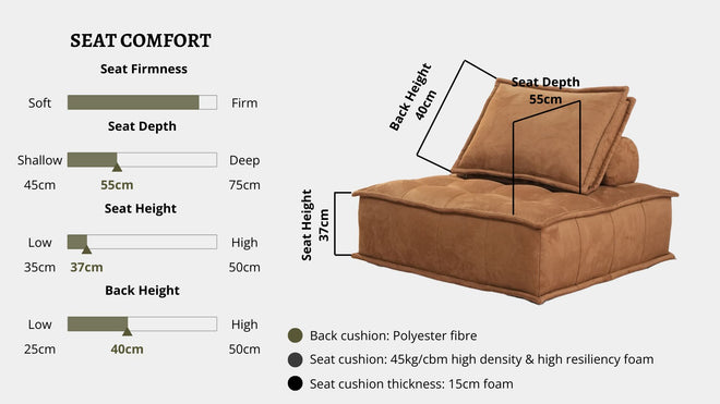 Details the key information pertaining to seat comfort such as seat firmness, seat depth, seat height, back height, cushion thickness and material used for cushions